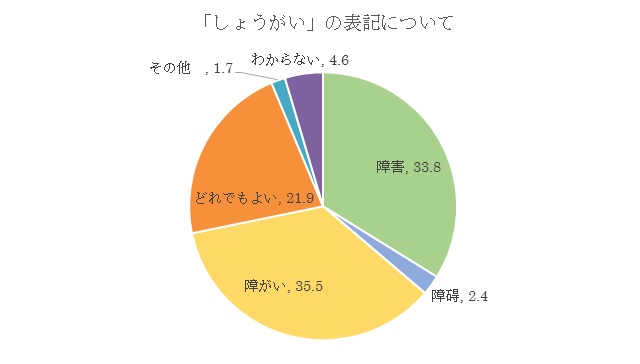 (平成25年版　障害者白書より編集部作成)