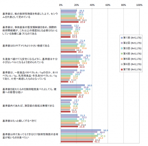 02食品中の放射性物質の基準に関する知識の変化(消費者庁調査結果P7)