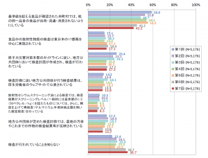 03食品中の放射性物質の検査に関する知識の変化(消費者庁調査結果P8)