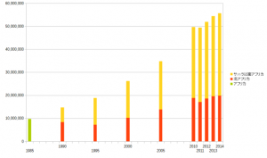 アフリカ諸国の国際観光客到着数の変化 *世界観光機構の資料に基づき筆者作成