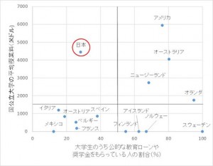 図1 国公立大学の平均授業料と奨学金・教育ローンを受けている大学生の割合の関係 OECD, 2010, Education at a Glance 2010: OECD INDICATORS, Table B5.1、B5.2、Chart B5.3より作成