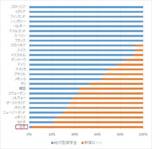 図2 高等教育機関の学生への財政支援における公的な給付型奨学金と教育ローンの比 OECD, 2010, Education at a Glance 2010: OECD INDICATORS, Table B5.3より作成