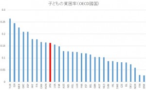 OECD「Poverty rate」(2012)より編集部作成https://data.oecd.org/inequality/poverty-rate.htm