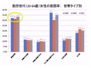 <図5 稼働年齢層の女性の世帯タイプ別貧困率> 出所:「阿部彩(2014)「相対的貧困率の動向:2006,2009,2012年」貧困統計ホームページ(www.hinkonstat.net)