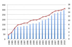 <図3 親と同居の壮年未婚者(35~44歳)数の推移―全国(1980,1985,1990,1995-2010年)> 出所:山田正弘(2015)「女性労働の家族依存モデルの限界」小杉礼子・宮本みち子編著『下層化する女性たち―労働と家庭からの排除と貧困』勁草書房、pp.23-44. http://www.stat.go.jp/training/2kenkyu/pdf/zuhyou/sanko3-2.pdf