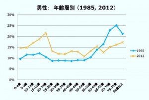 <図1 男性の年齢層別相対的貧困率(1985年と2012年の比較)> 出所:「阿部彩(2014)「相対的貧困率の動向:2006,2009,2012年」貧困統計ホームページ(www.hinkonstat.net)