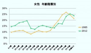 <図2 女性の年齢層別相対的貧困率(1985年と2012年の比較)> 出所:「阿部彩(2014)「相対的貧困率の動向:2006,2009,2012年」貧困統計ホームページ(www.hinkonstat.net)
