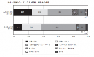 <図7 狭小・窓無しシェアハウス入居前・退去後の住居>