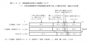 図3 子どもの結婚相手が同和地区出身者であった場合の対応 過去との比較(東京都,2014:53)