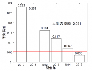 大規模画像認識コンテストの年次ごとの成績の推移