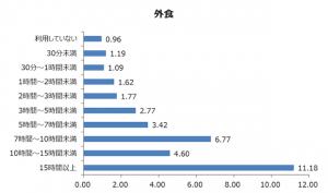 図1 口コミサイト・レビュー利用時間と消費額(外食分野)