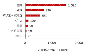図2 口コミ・レビューの消費喚起効果