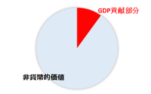 図3 インターネットのGDP貢献部分と非貨幣的価値