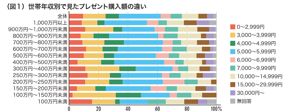 「世帯年収別で見たプレゼント購入額の違い」 出典:NPO法人チャリティーサンタ『サンタ白書2016』47ページ 図1