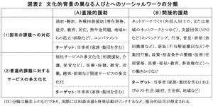 図表2文化的背景異なる人々へのソーシャルワークの分類