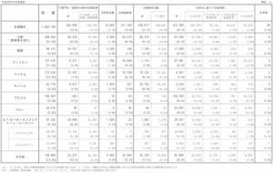 国籍別・在留資格別外国人労働者数