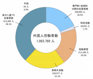 在留資格別外国人労働者の割合