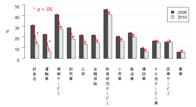 図4 産業別英語使用率（JGSS-2006/2010）
