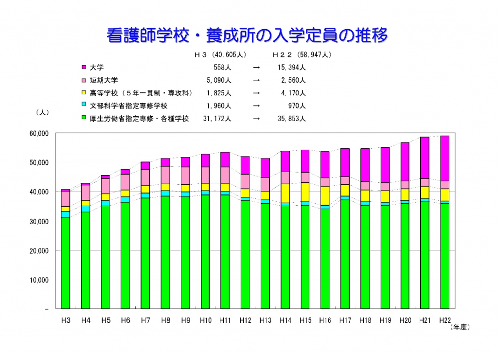 図3：看護師養成数の推移　日本看護協会の資料より（クリックで拡大）