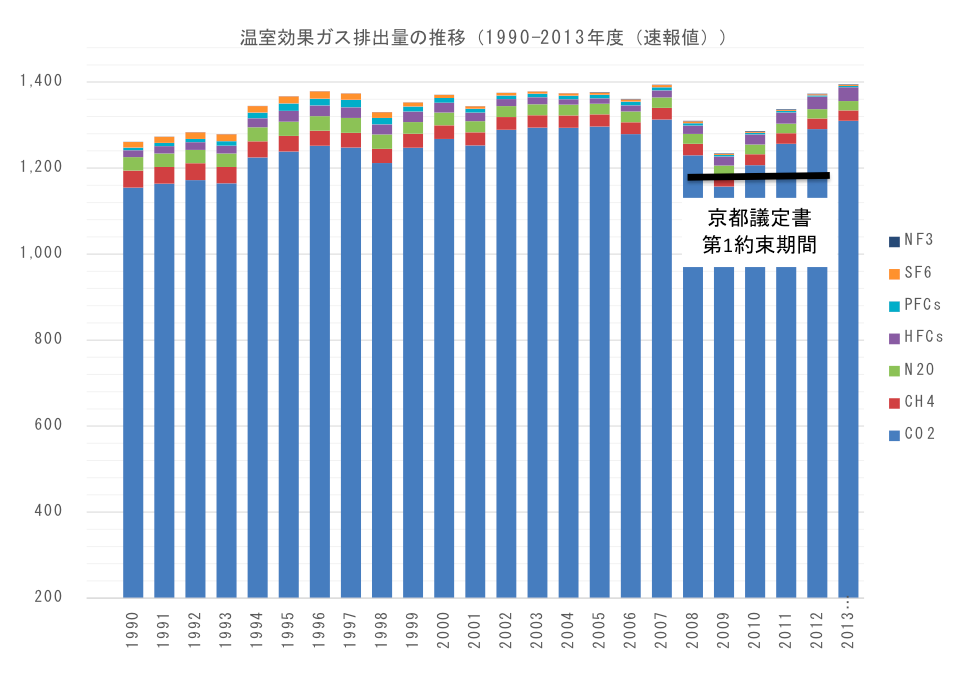 出典:温室効果ガスインベントリオフィス