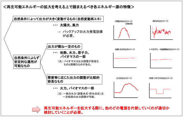 図1.再生可能エネルギーの導入拡大と各エネルギー源の特徴