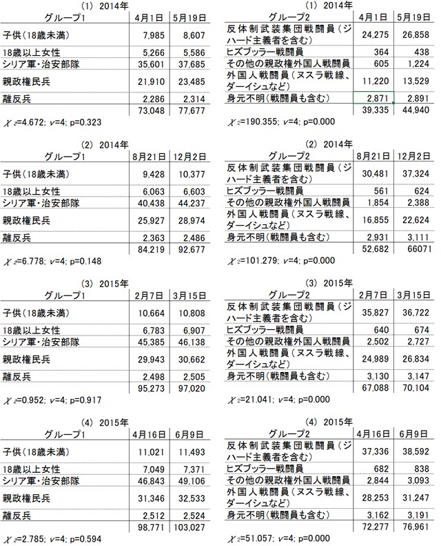 表3 シリアの紛争による死者数のクロス集計(単位:人) (出所)表1をもとに筆者作成。