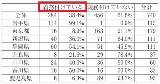 表1 生徒の部活動加入を義務づけている中学校の割合