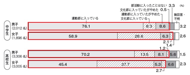 図1 部活動の参加状況