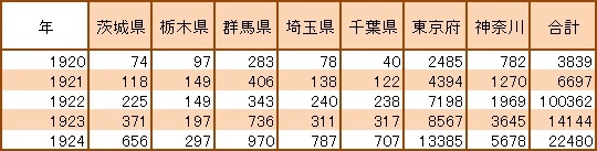 表2 関東地方の府県別朝鮮人人口