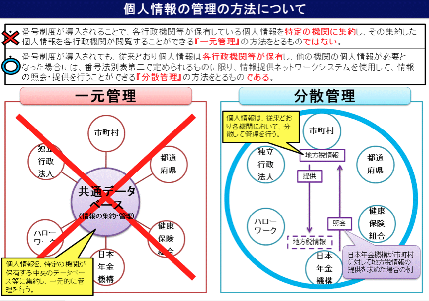 図2 「個人情報の管理の方法について」(内閣官房資料より)