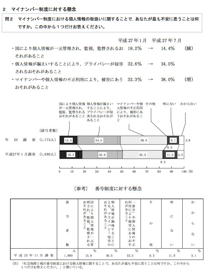 図1 「マンナンバー制度に対する懸念」(「内閣府世論調査」2015年7月実施より)