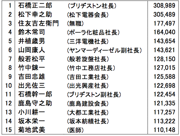 表1 1億円以上の所得者(1960年度) 国税庁『全国高額納税者名簿』1960年より。