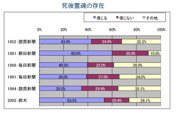 図:死後霊魂の存在に対する意識の変化