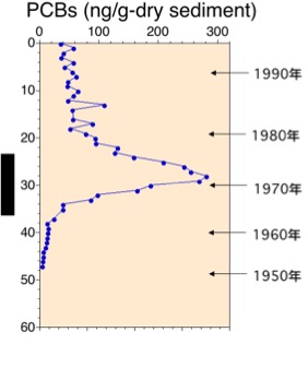 図:PCBの濃度分布