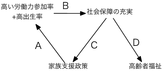図3 家族政策をめぐる好循環