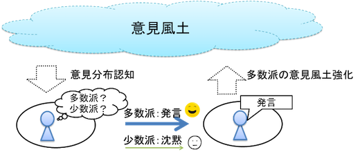 図1:沈黙の螺旋現象
