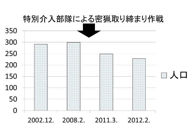 N村における密猟取り締まり作戦前後のバカ・ピグミー人口