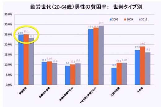 <図4 稼働年齢層の男性世帯タイプ別貧困率> 出所:「阿部彩(2014)「相対的貧困率の動向:2006,2009,2012年」貧困統計ホームページ(www.hinkonstat.net)