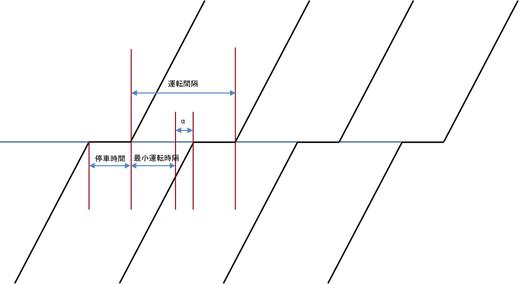 図2:停車時間と最小運転時隔