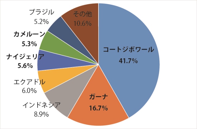世界のカカオ生産量の国別割合 (2014/15年度、国際ココア機関(ICCO)カカオ統計2014/15年度 第2刊より筆者作成)