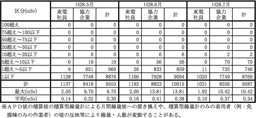 図:外部被ばくによる実効線量 出典:東京電力「被ばく線量の分布等について」