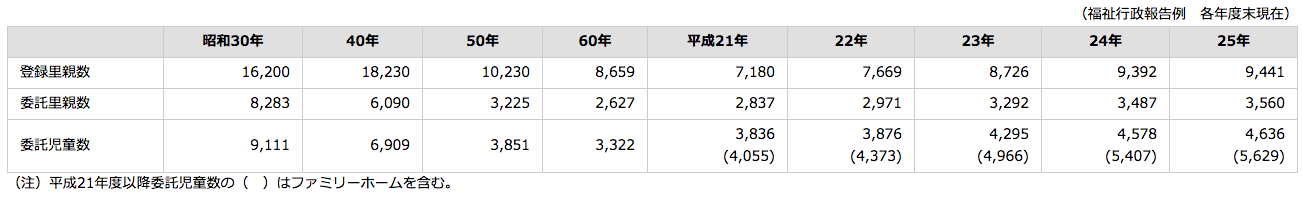 里親数等の推移 出典:「里親制度等について」(厚生労働省)