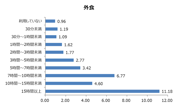 図1 口コミサイト・レビュー利用時間と消費額(外食分野)