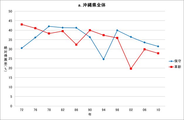 図2a　沖縄県復帰後の知事選挙結果（県全体、1972-2010年） 出典　山﨑（2013）ほか（以下同様）