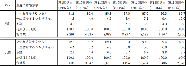 結婚 夫婦 という観点から見る日本の所得格差 迫田さやか 所得分配論 Synodos シノドス ページ 2