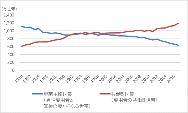 結婚 夫婦 という観点から見る日本の所得格差 迫田さやか 所得分配論 Synodos シノドス