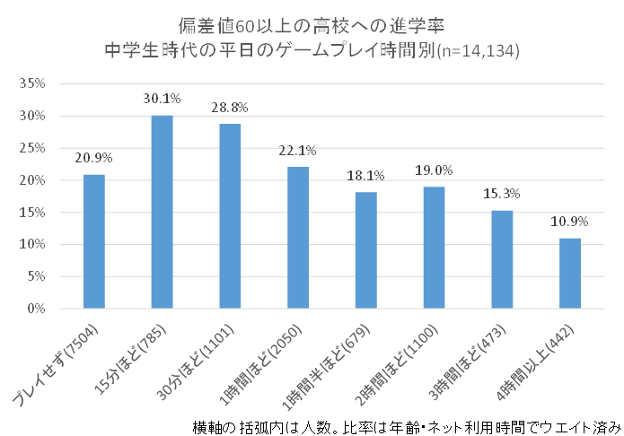 ゲームは学力を低下させるのか 香川県のゲーム条例について 田中辰雄 計量経済学 Synodos シノドス