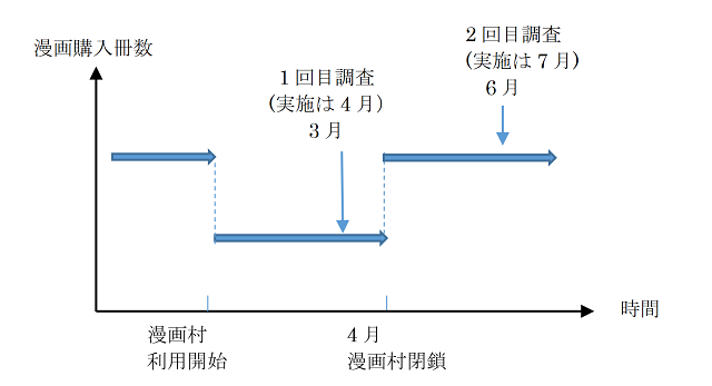 漫画村異聞 海賊版の前向きの解決 田中辰雄 計量経済学 Synodos シノドス