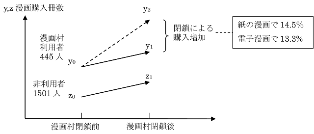 漫画村異聞 海賊版の前向きの解決 田中辰雄 計量経済学 Synodos シノドス