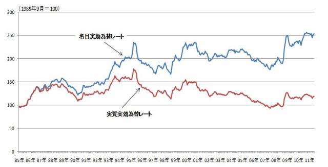 図表2　名目実効為替レート・実質実効為替レートの推移 （資料）日本銀行統計より筆者作成